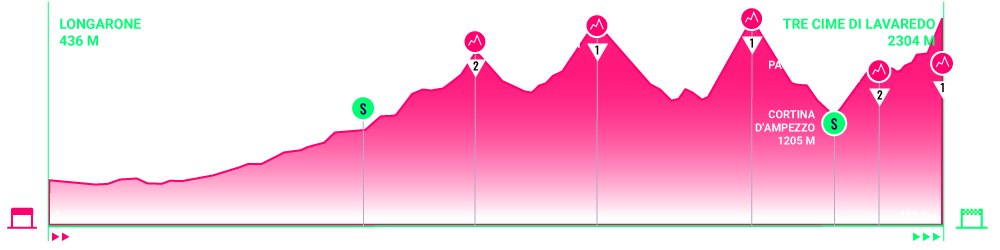 EN VIVO: ETAPA 19, Giro de Italia 2022, EN VIVO: ETAPA 19