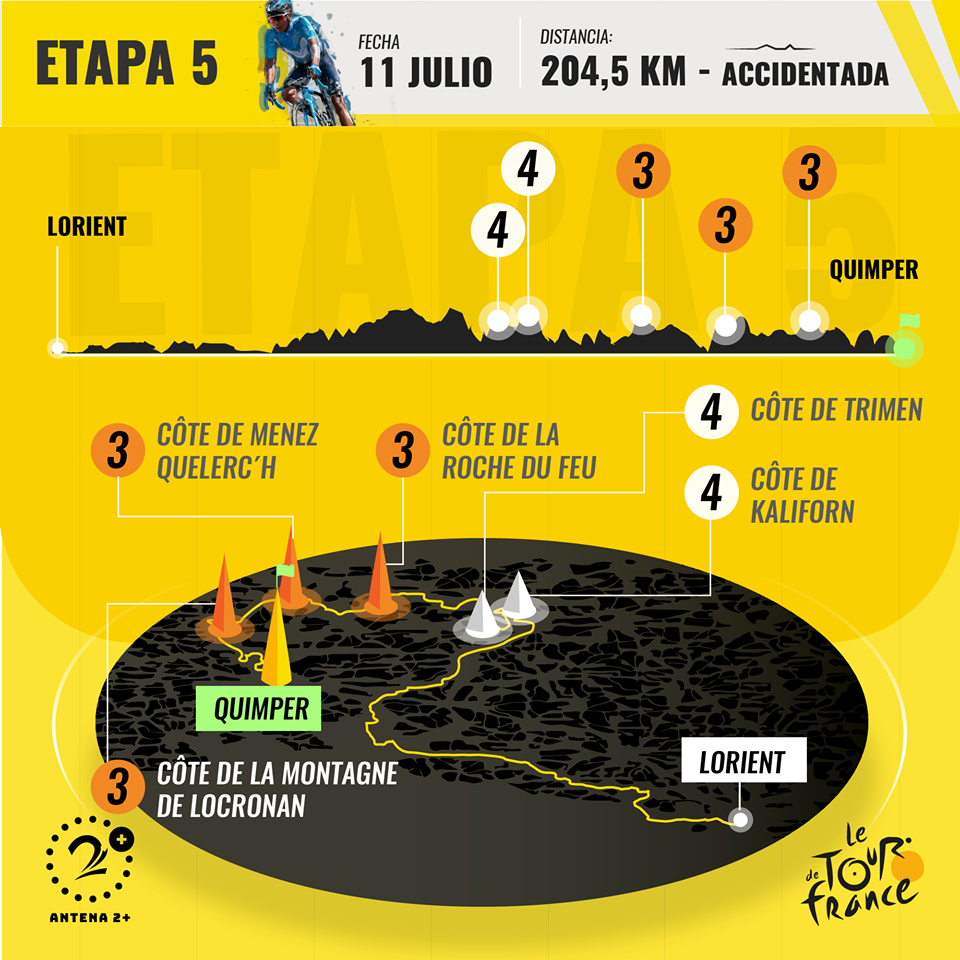 Recorrido Etapa 5