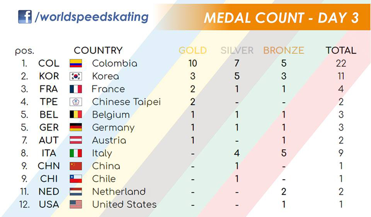 Medallería día 3 Mundial Holanda 2018