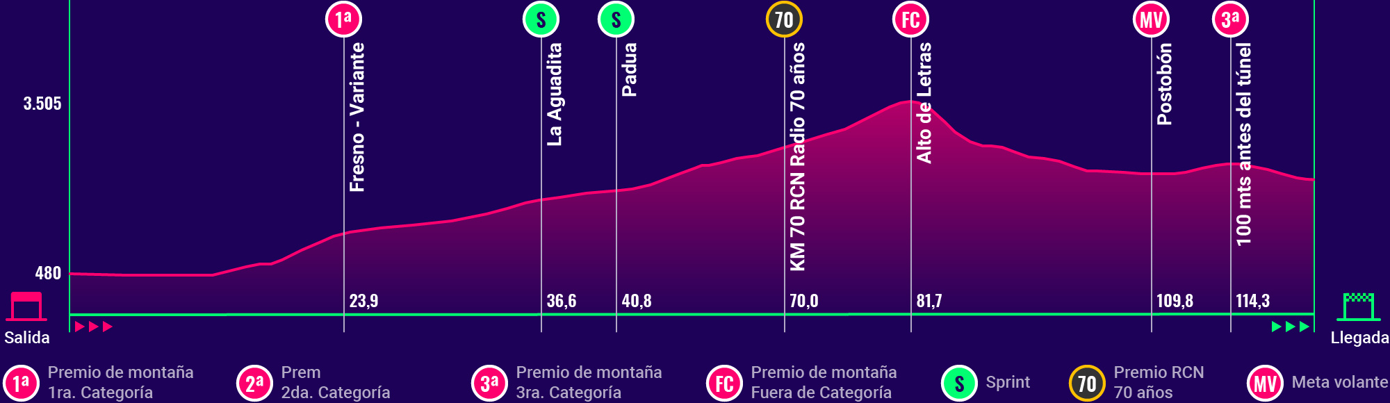 La altimetría de la 7ª etapa del Clásico RCN 2018