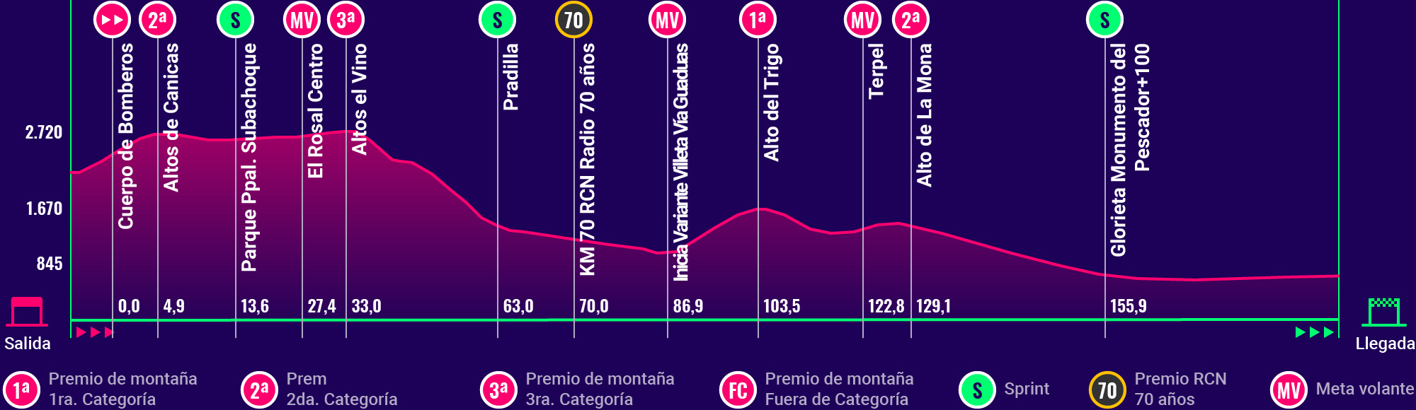 Altimetría de la 6ª etapa del Clásico RCN 2018