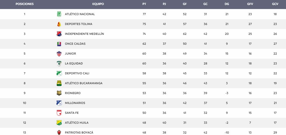 Tabla de reclasificación de la Liga Águila