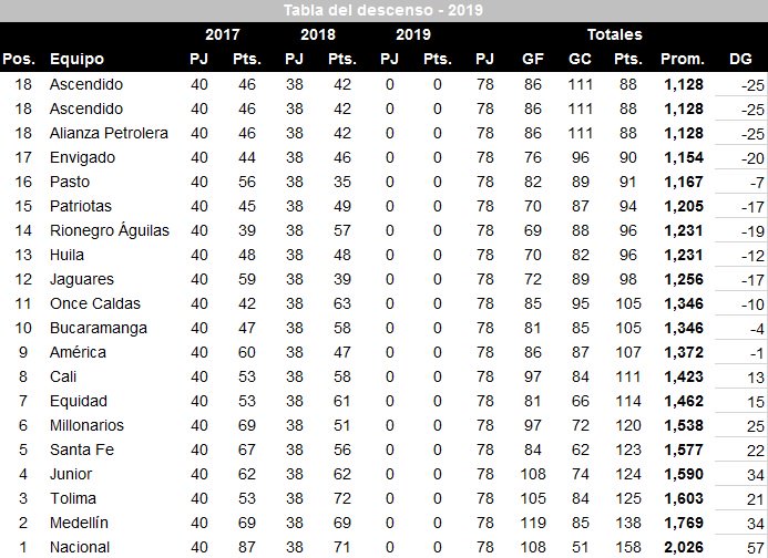 Tabla del descenso 2019
