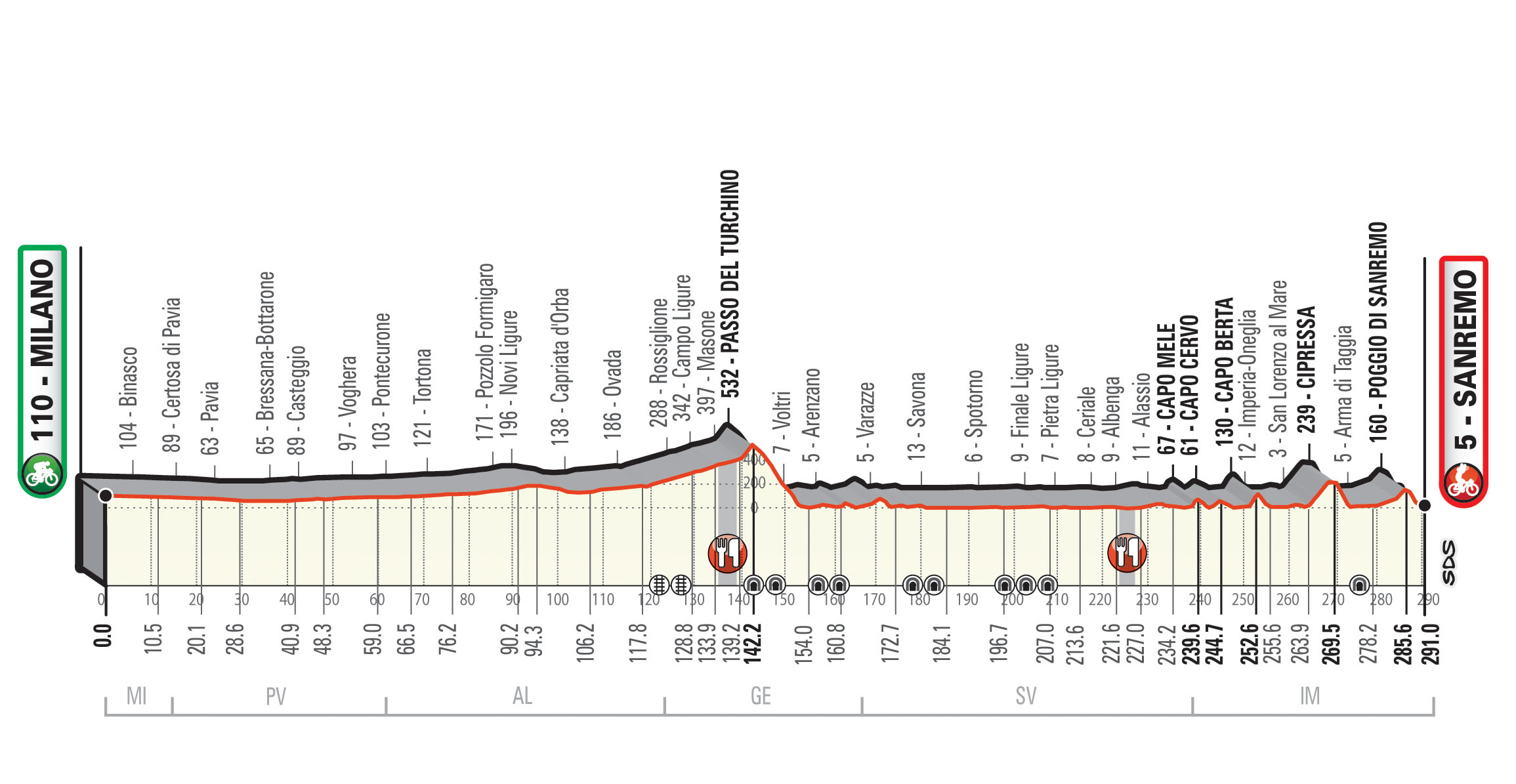 Milano San Remo