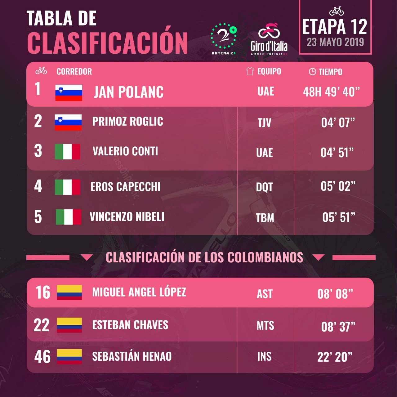 Clasificación Giro de Italia etapa 12