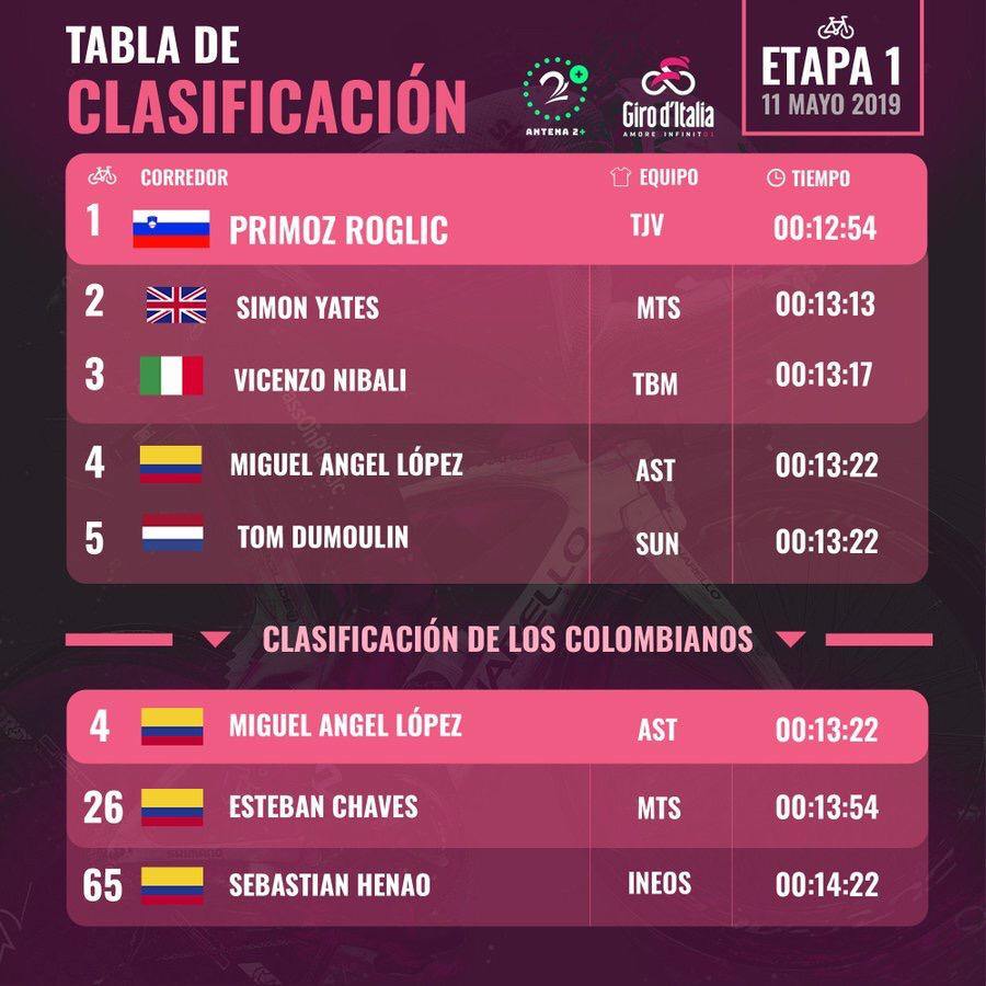 Clasificación Giro de Italia, etapa 1