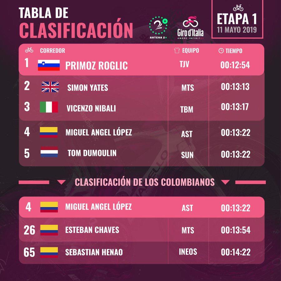 Clasificaciones del Giro de Italia 2019 tras la primera etapa