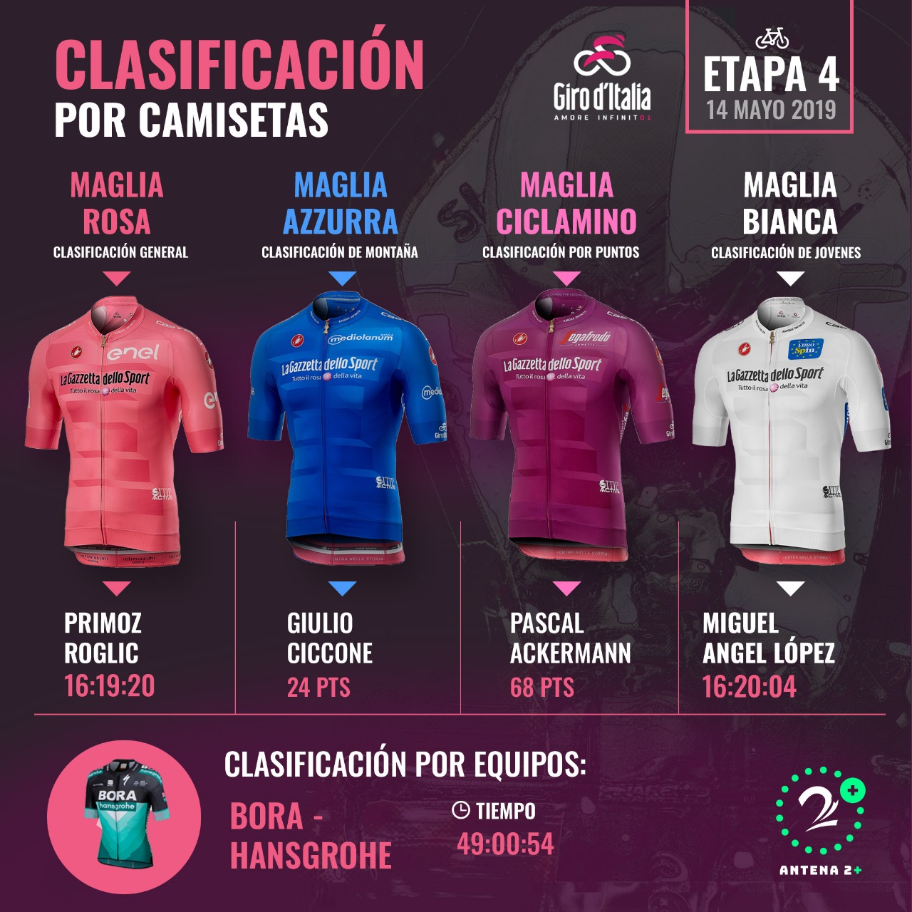 Clasificación del Giro de Italia por camisetas