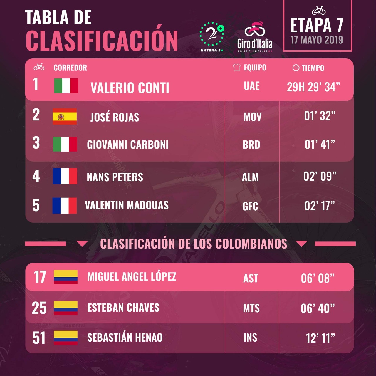 Clasificaciones del Giro de Italia 2019 tras la séptima etapa