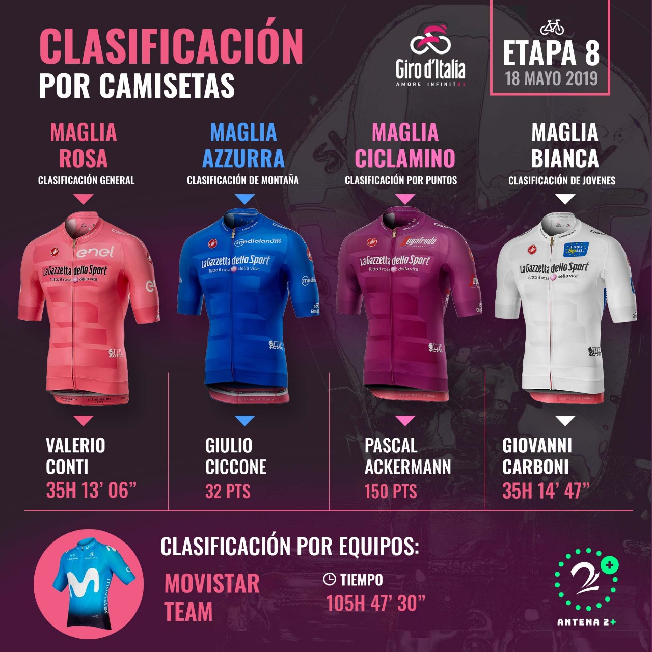 Clasificación por camisetas del Giro de Italia