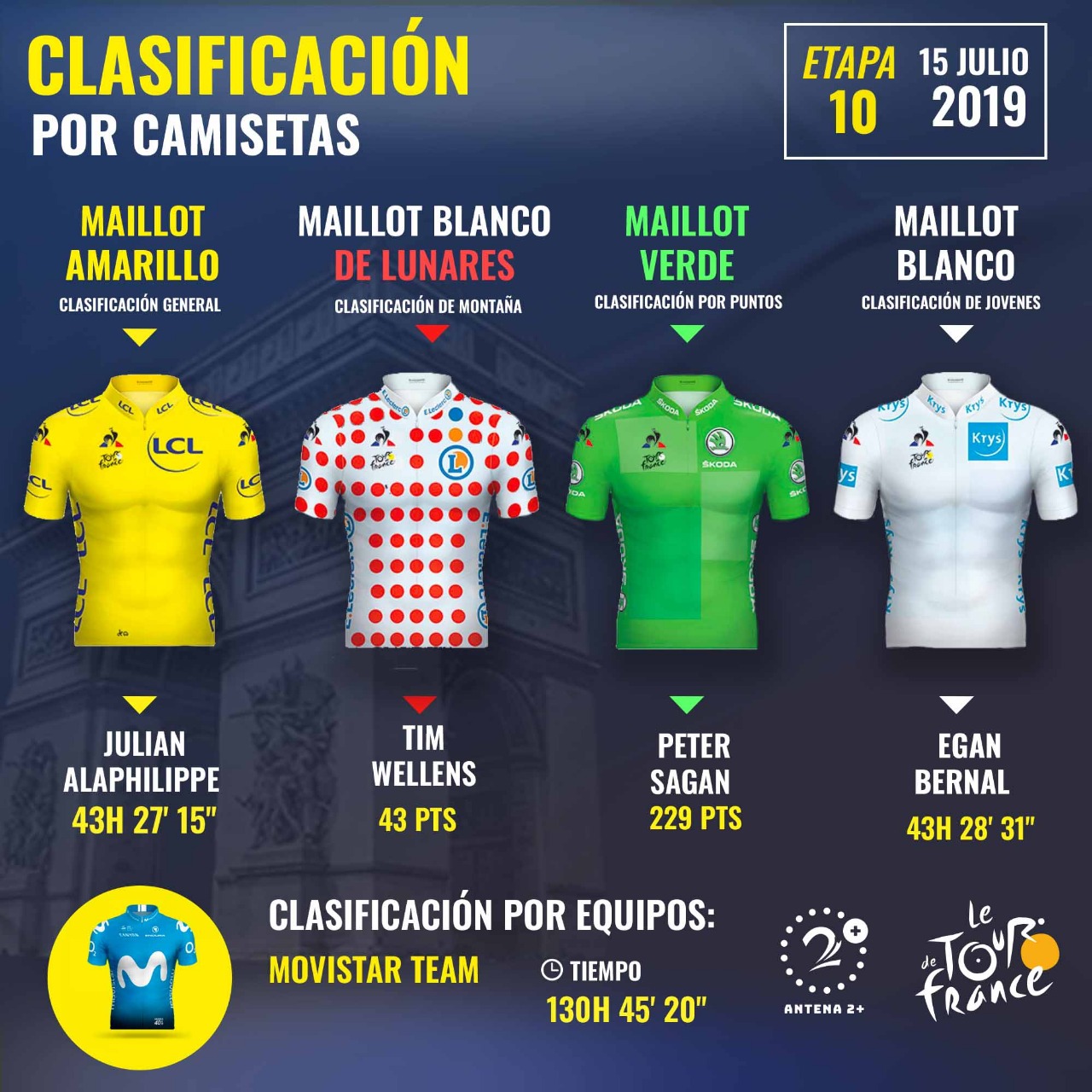 Tour de Francia 2019, clasificaciones, etapa 10