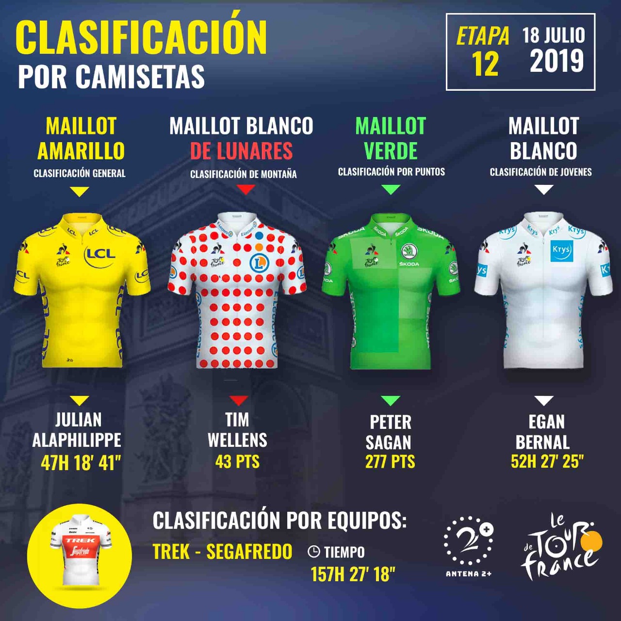 Líderes del Tour de Francia 2019