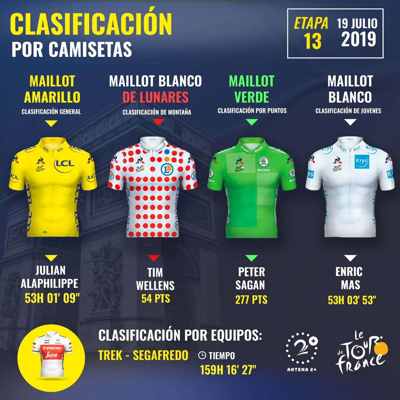 Tour de Francia 2019, etapa 13, Líderes