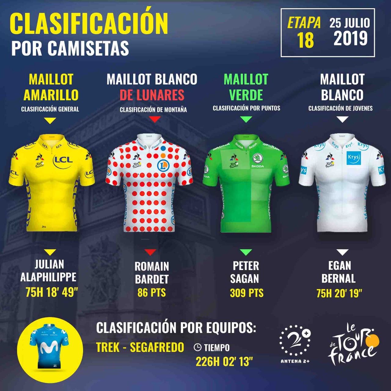 Tour de Francia 2019, clasificaciones, etapa 18