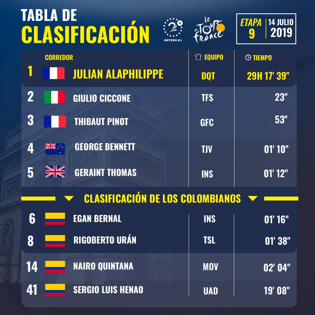 Tabla de posiciones de la general individual del Tour tras la novena etapa
