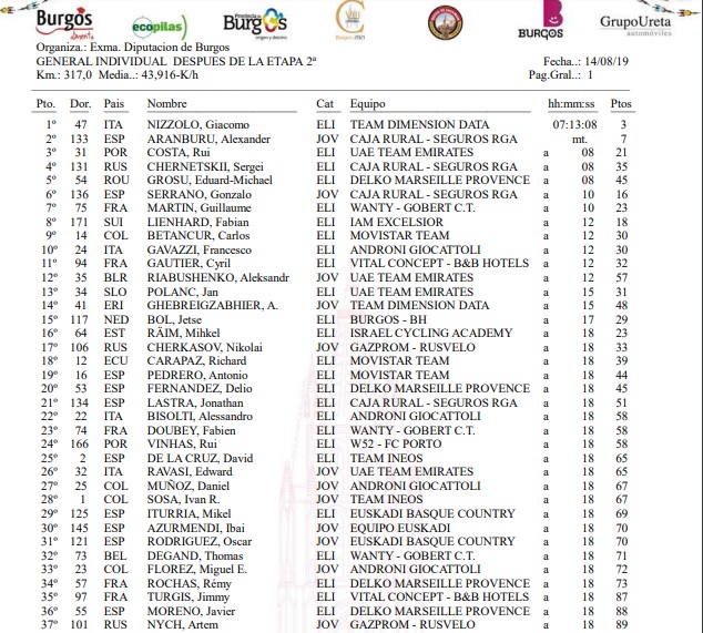 Clasificación general de la Vuelta a Burgos tras la etapa 2