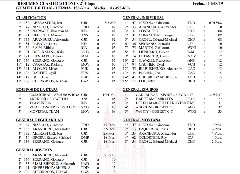 Clasificaciones de la segunda etapa de la Vuelta a Burgos