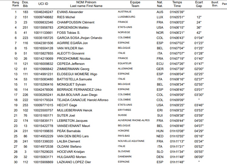 Clasificación de la etapa 8 del Tour de L'Avenir