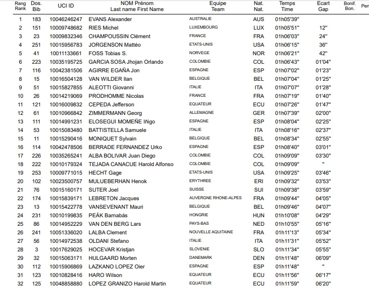 Clasificación general etapa 8 - Tour de L'Avenir