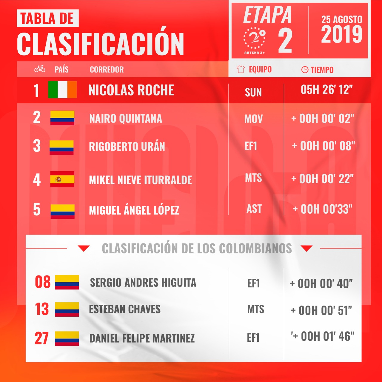 Tabla de posiciones, tras la segunda etapa de la Vuelta a España