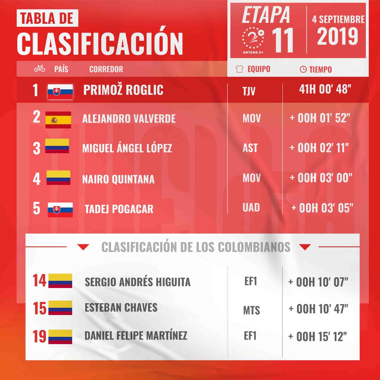 Vuelta a España, clasificación general, etapa 11