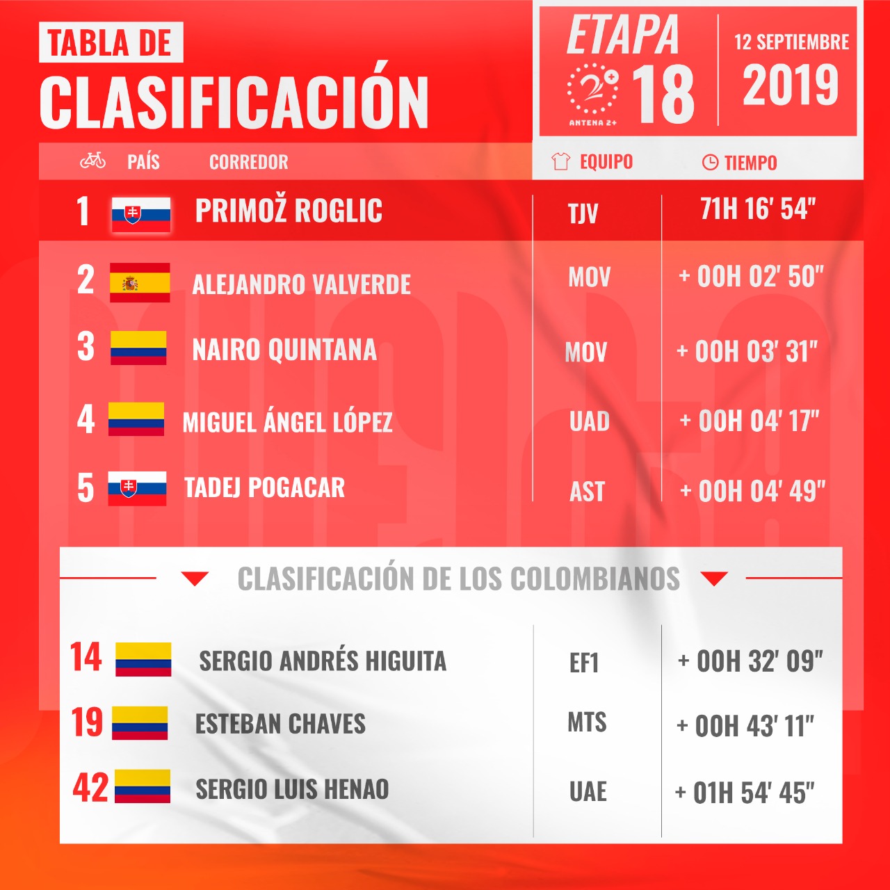 Vuelta a España, clasificación general, etapa 18