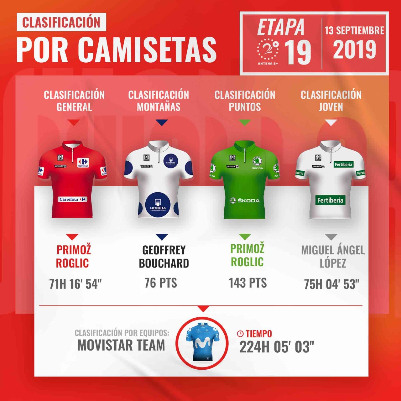 Vuelta a España, clasificación general, etapa 19
