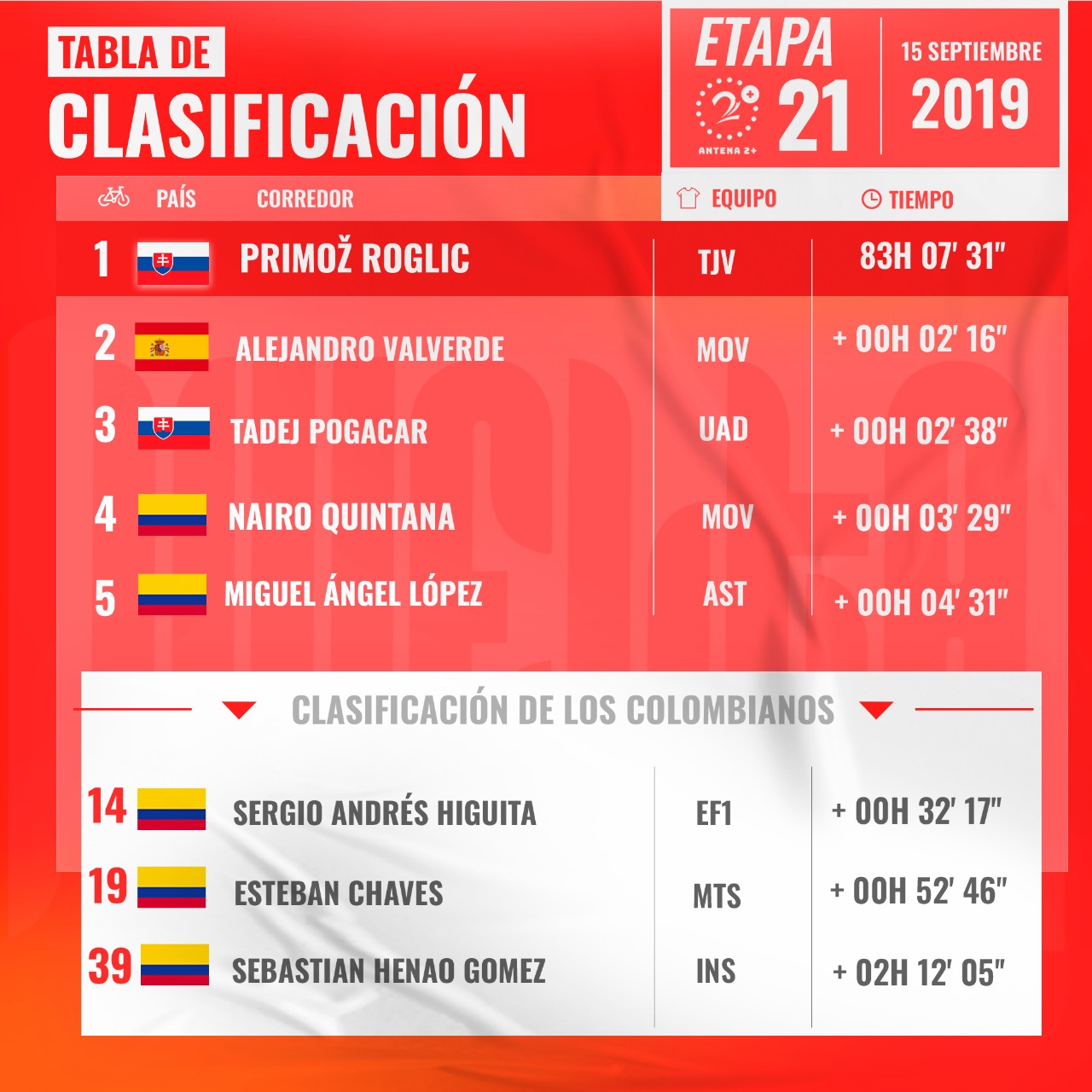 Vuelta a España 2019, clasificación general, etapa 21