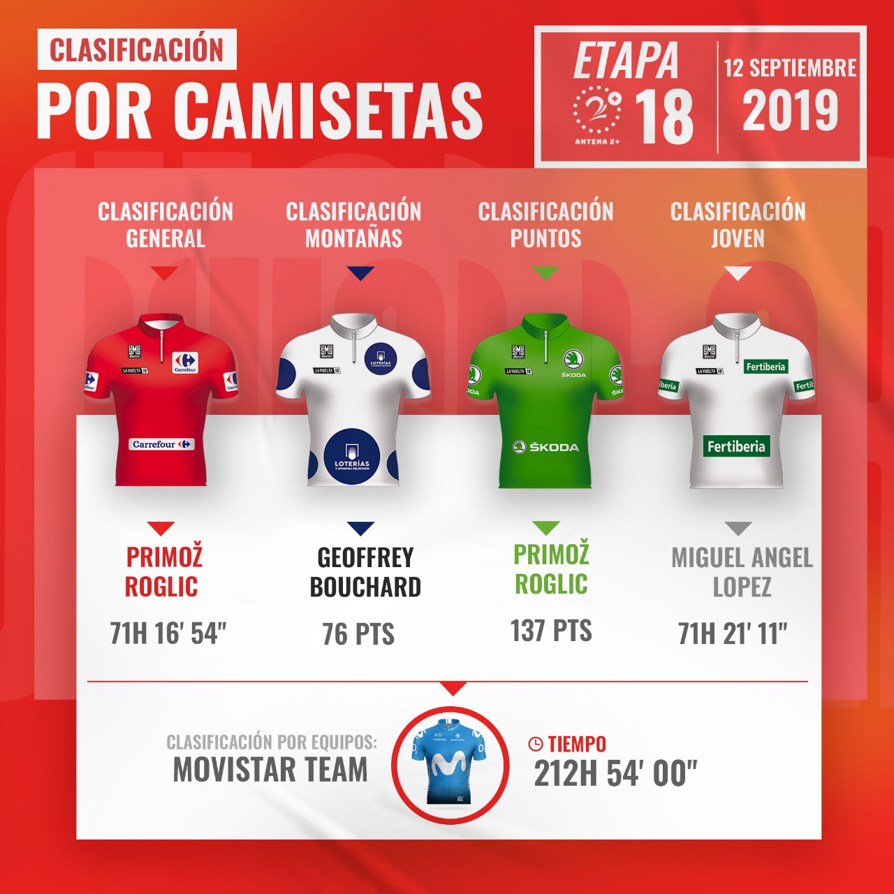 Clasificación tras etapa 18 de la Vuelta a España