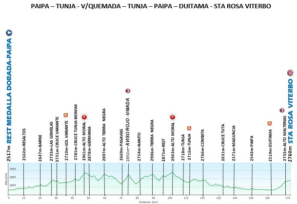 Tour Colombia - Etapa 4