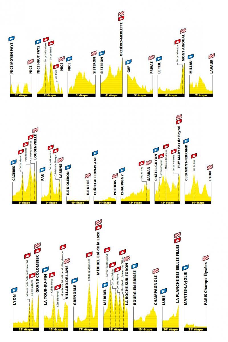 Altimetría Tour de Francia 2020