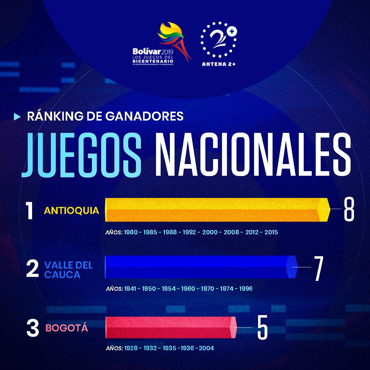 Antioquia, a defender la corona en los Juegos Nacionales 2019