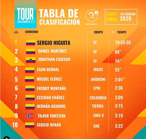 Tour Colombia 2020, clasificación general