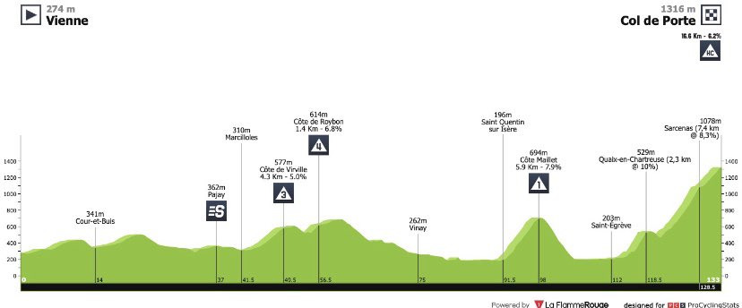 Criterium del Dauphiné, etapa 2