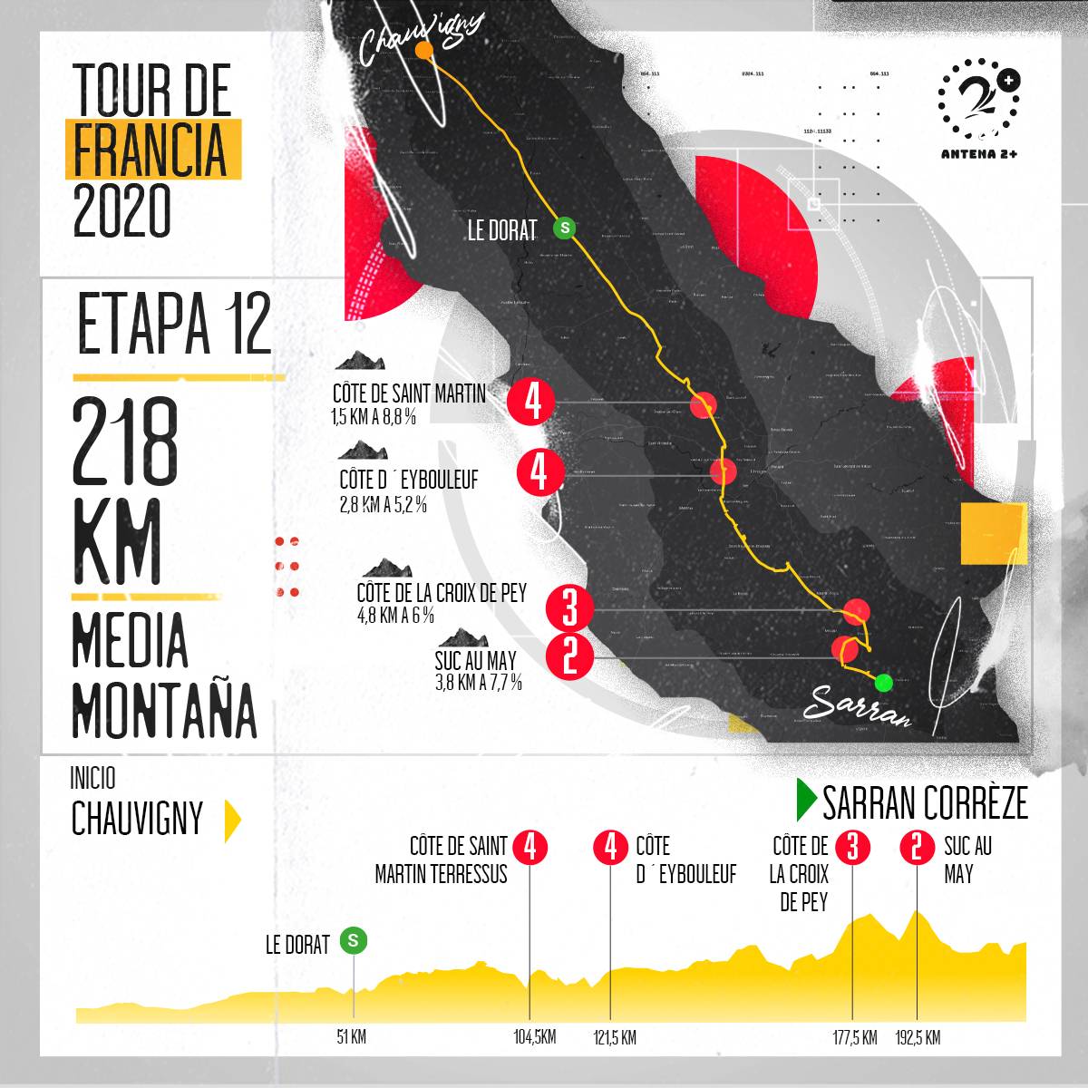 Tour de Francia, altimetrías: Chauvigny - Sarran Correze, 218 kilómetros, etapa 12