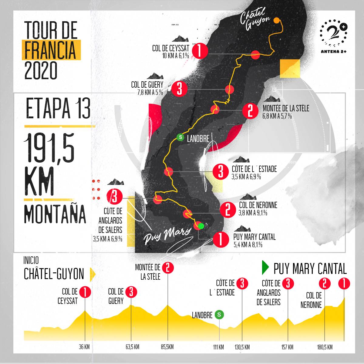 Tour de Francia, altimetrías: Chatel-Guyon - Puy Mary Cantal, 191 kilómetros, etapa 13 