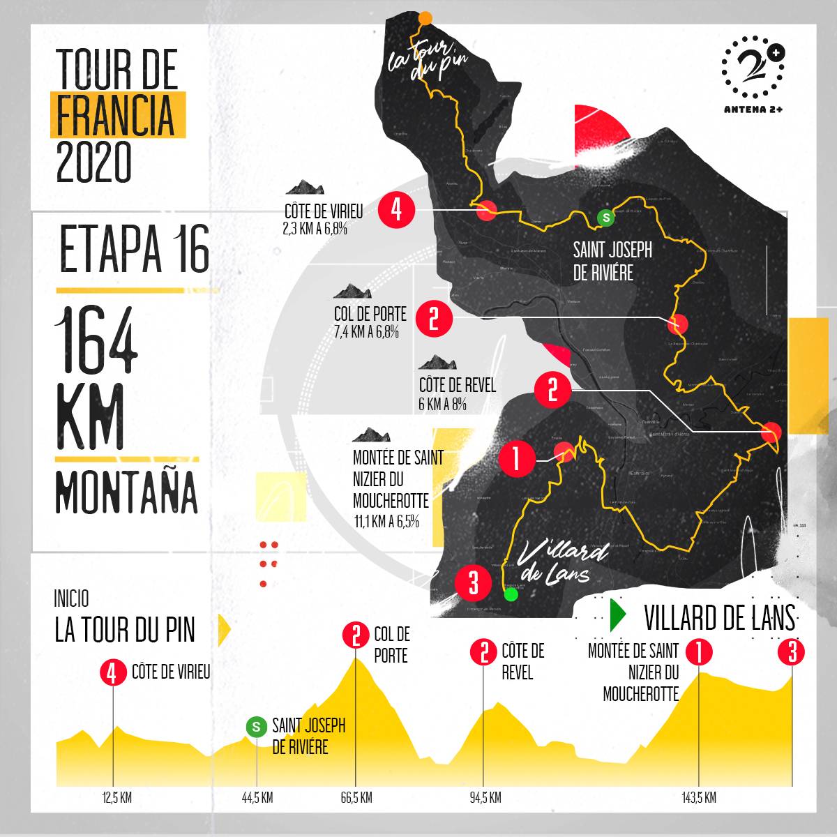 Tour de Francia, altimetrías:  La Tour-du-Pin - Villard-de-Lans, 164 kilómetros, etapa 16