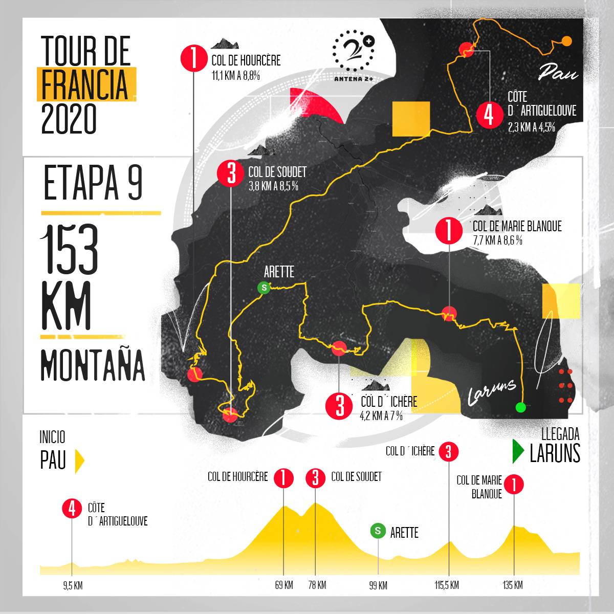 Tour de Francia, altimetrías: Pau - Laruns, 153 kilómetros, etapa 9 
