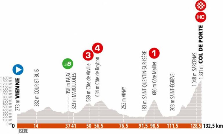 Critérium del Dauphiné, etapa 2