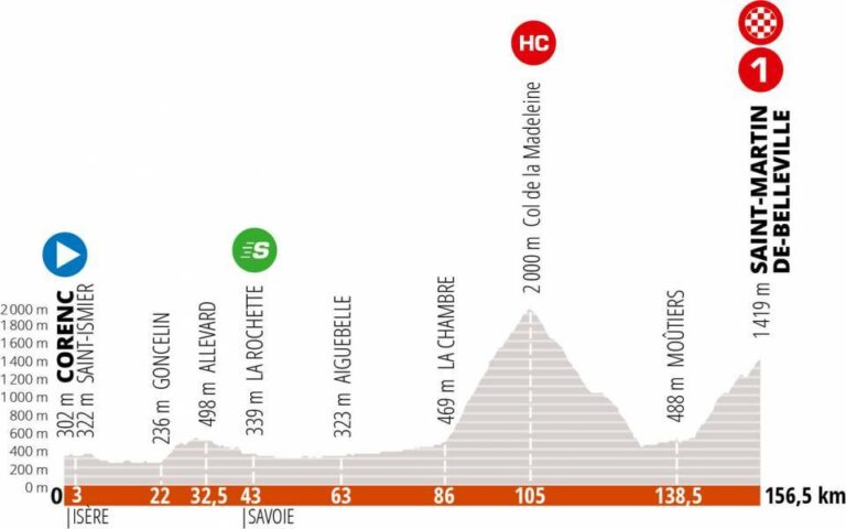 Critérium del Dauphiné, etapa 3