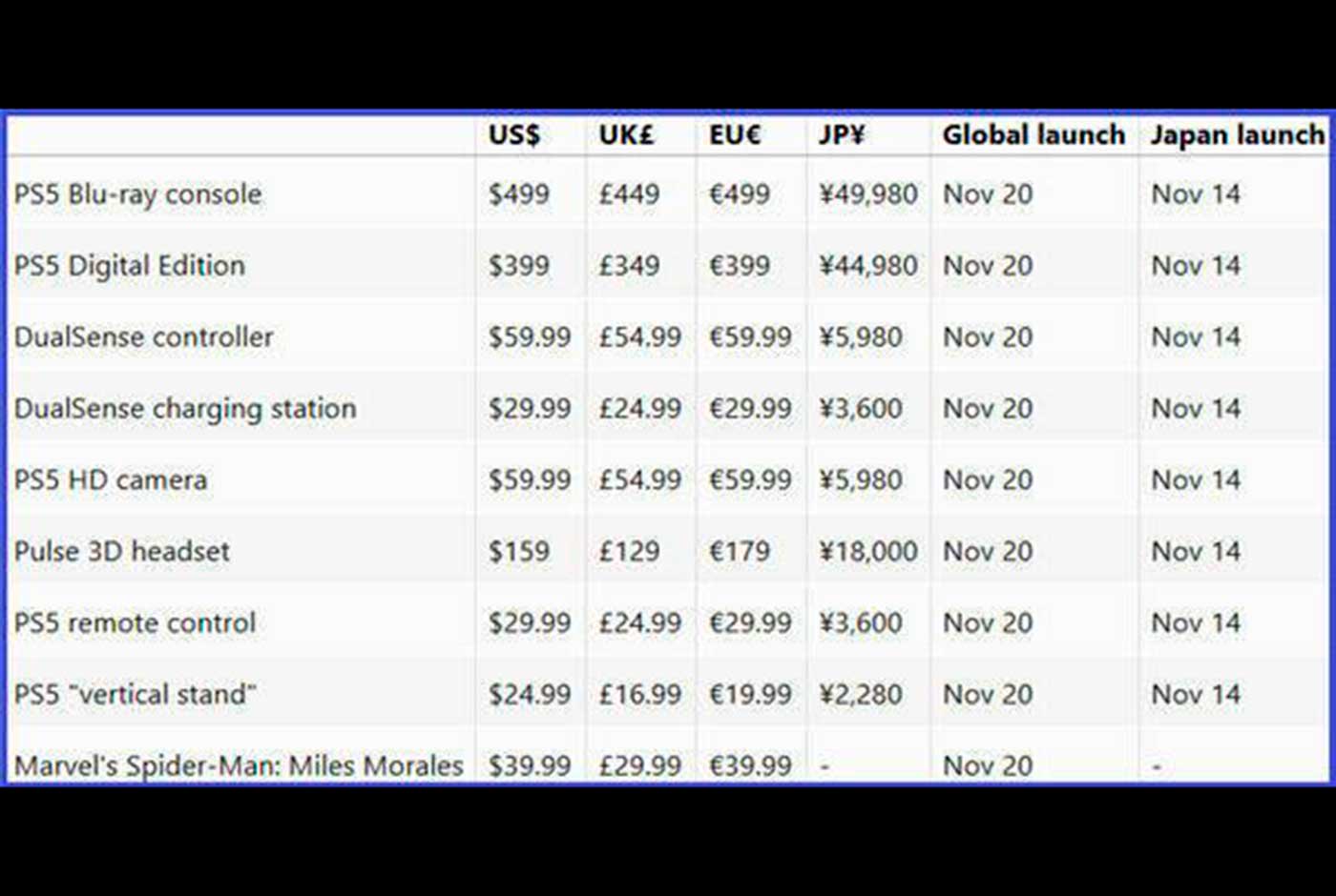 Lista de precios de la PlayStation 5