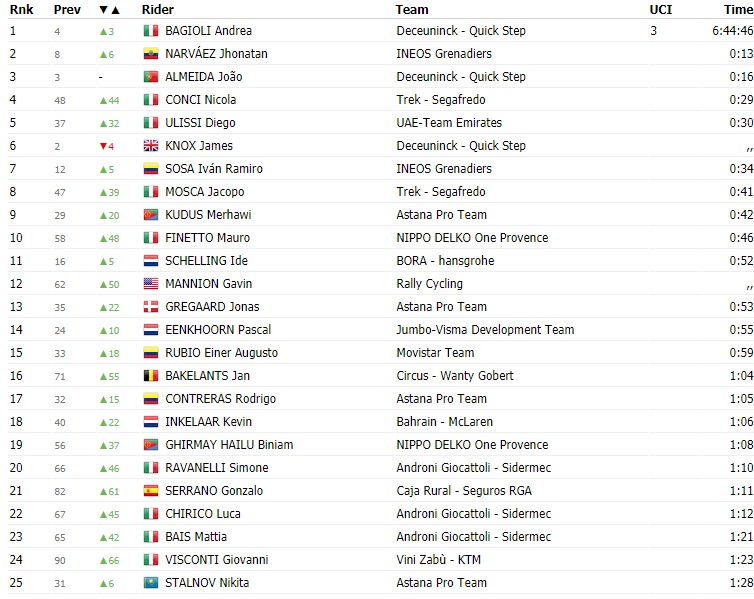Clasificación, etapa 2 semana Coppi y Bartali