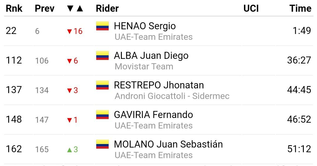 Colombianos en Tirreno Adriático 2020, etapa 4