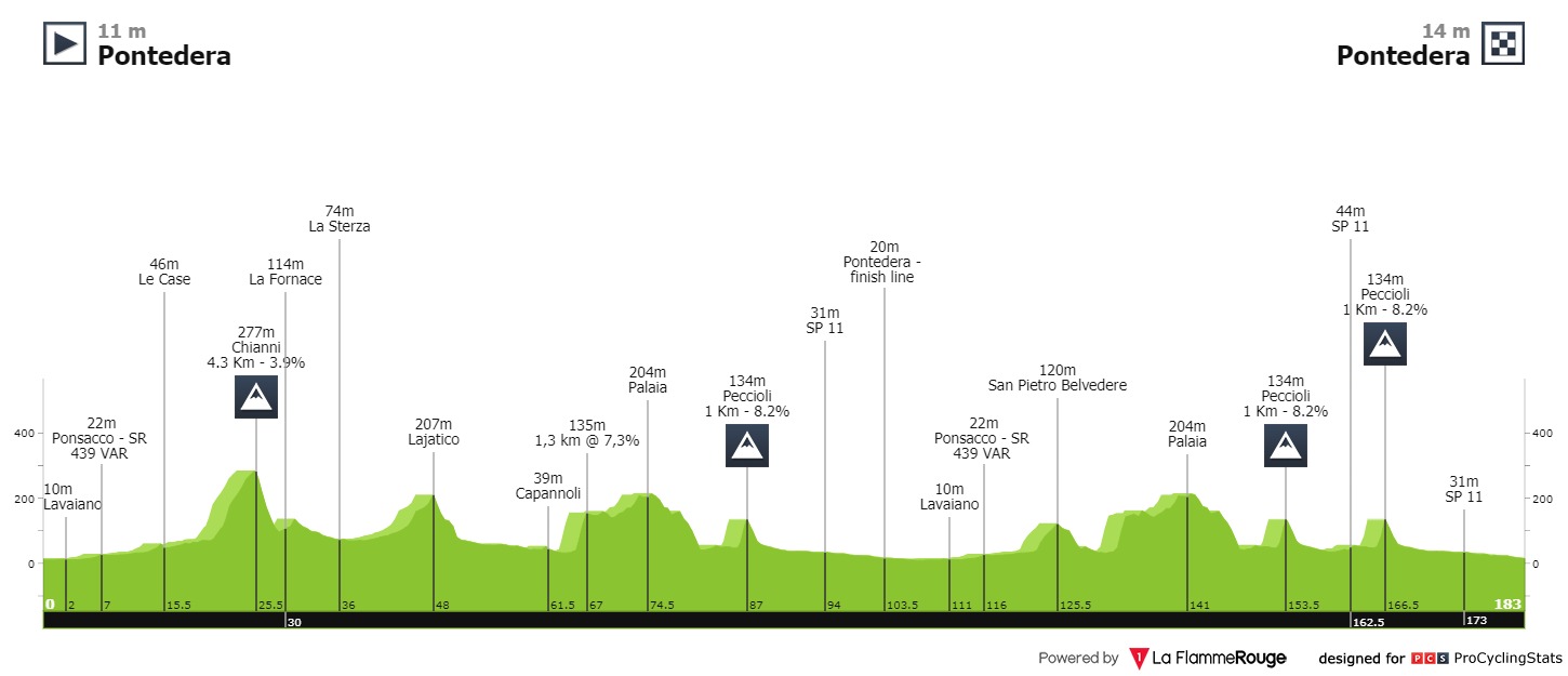 Giro de la Toscana 2020