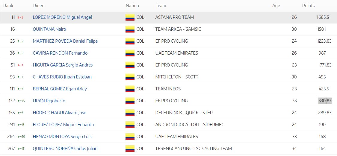 Ránking de la UCI 2020 - colombianos septiembre