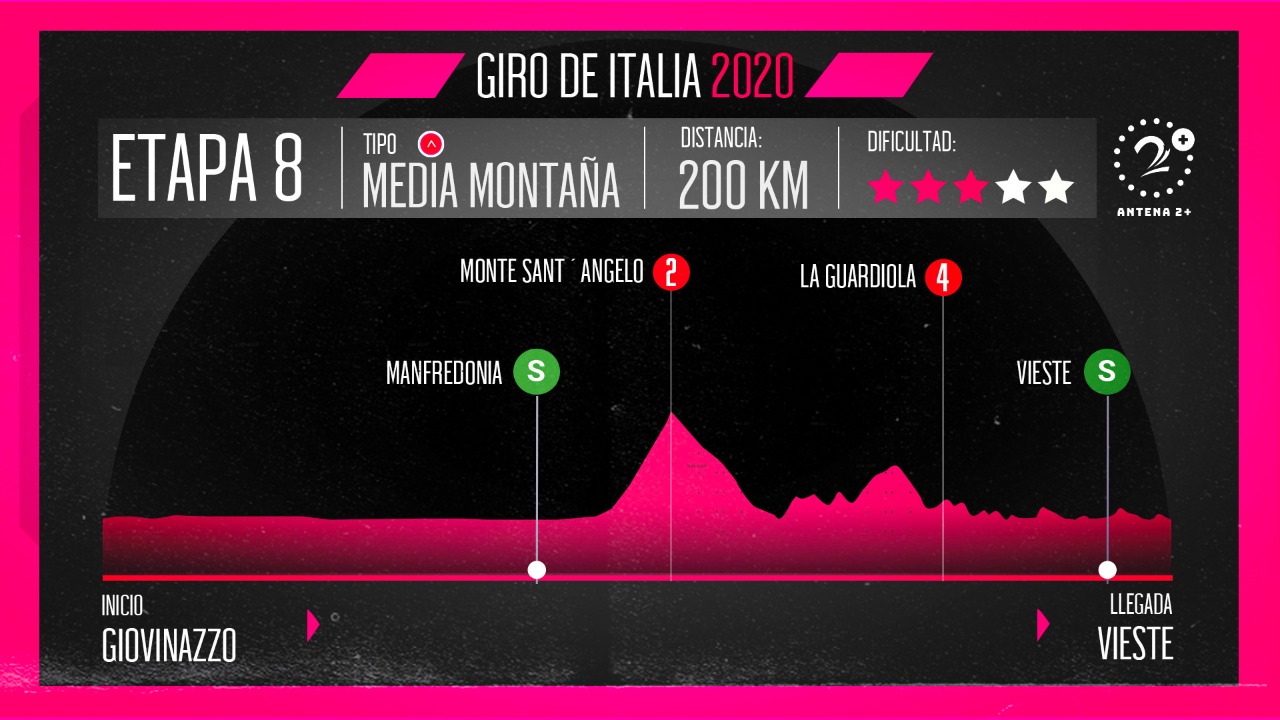 Giro de Italia recorrido y altimetría de etapa 8 Antena 2