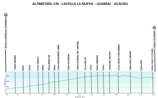 Vuelta a la Juventud 2020, etapa 1