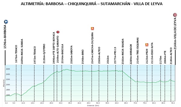 Vuelta a Colombia Femenina - etapa 5