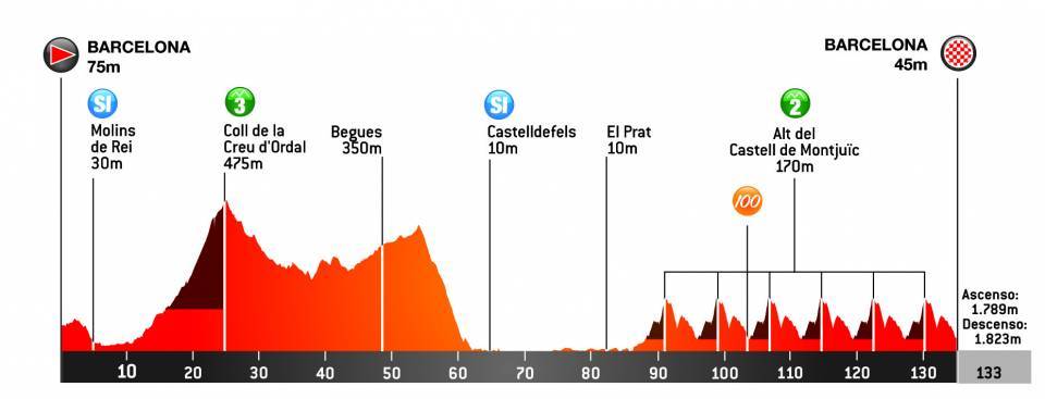 Vuelta a Cataluña, etapa 7
