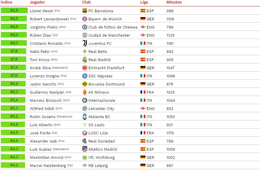 Mejores jugadores del primer trimestre de 2021